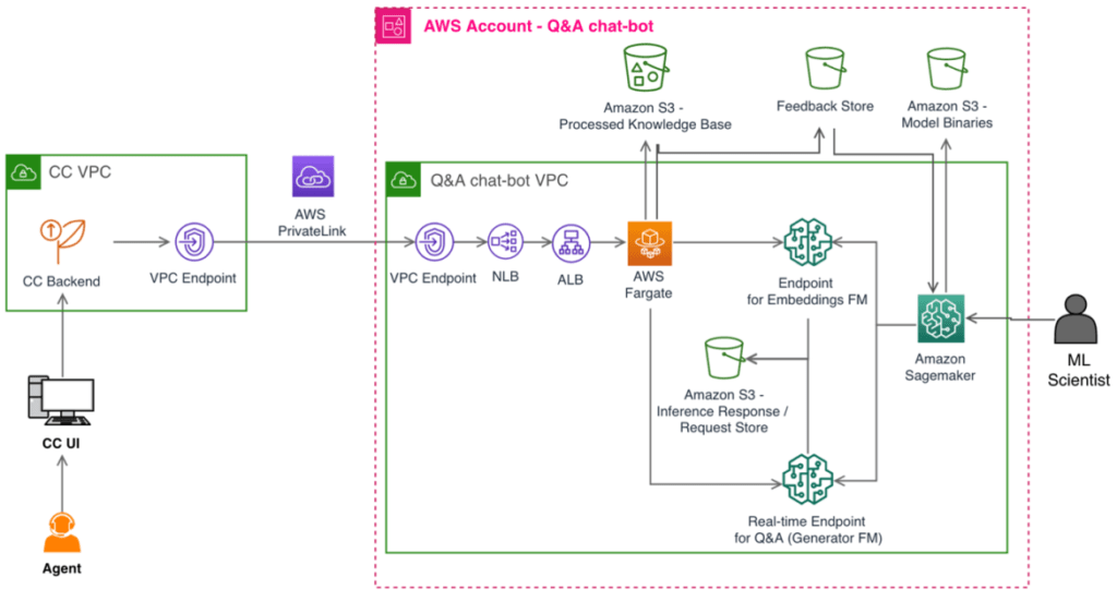 Learn how Amazon Pharmacy created their LLM-based chat-bot using Amazon SageMaker