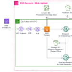 Learn how Amazon Pharmacy created their LLM-based chat-bot using Amazon SageMaker