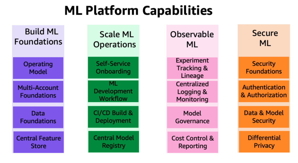 Governing the ML lifecycle at scale, Part 1: A framework for architecting ML workloads using Amazon SageMaker