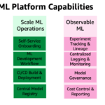 Governing the ML lifecycle at scale, Part 1: A framework for architecting ML workloads using Amazon SageMaker