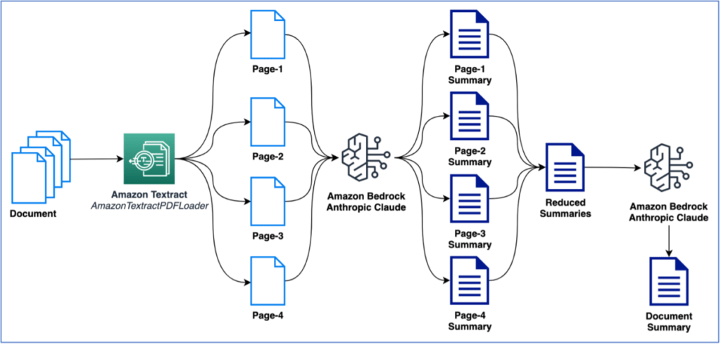 Intelligent document processing with Amazon Textract, Amazon Bedrock, and LangChain