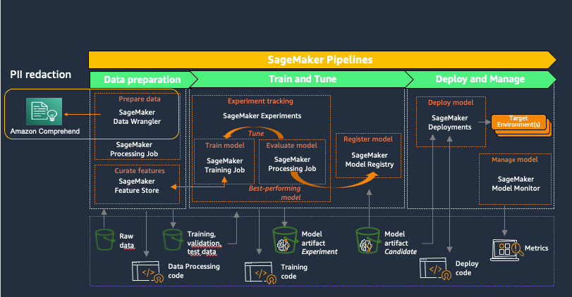 Automatically redact PII for machine learning using Amazon SageMaker Data Wrangler