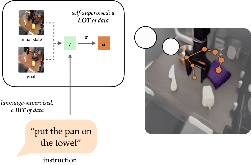 Goal Representations for Instruction Following – The Berkeley Artificial Intelligence Research Blog