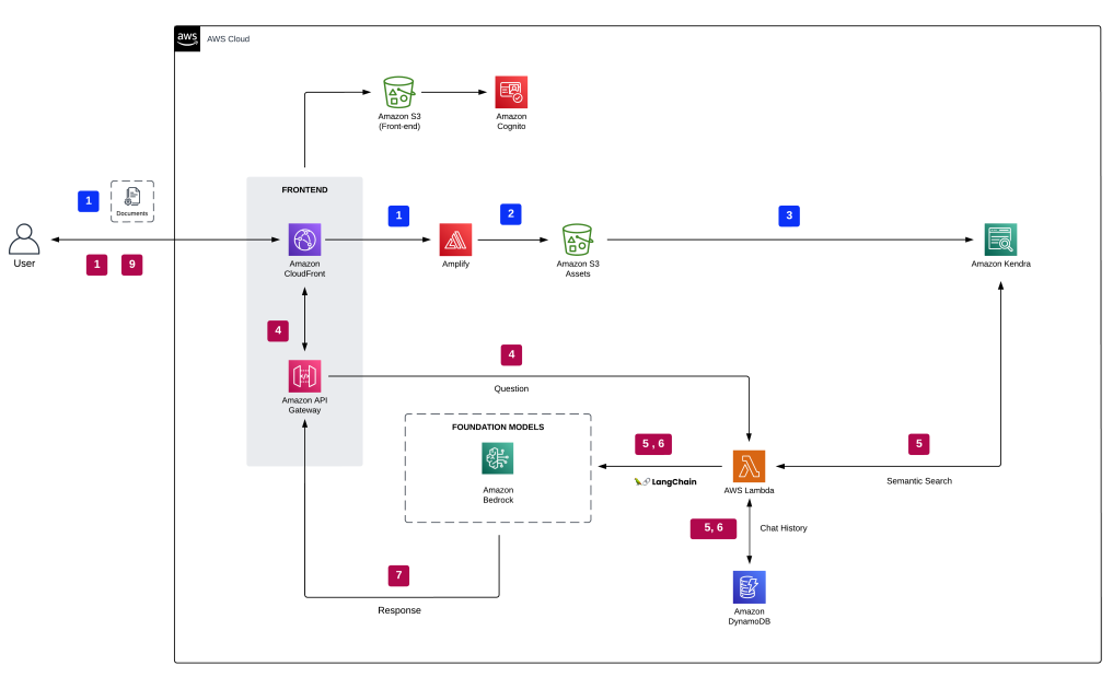 Harnessing the power of enterprise data with generative AI: Insights from Amazon Kendra, LangChain, and large language models