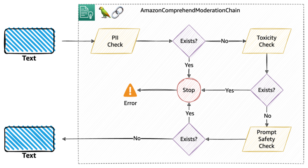 Build trust and safety for generative AI applications with Amazon Comprehend and LangChain