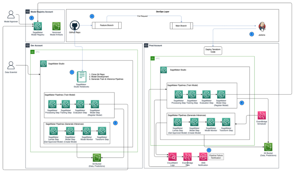 Promote pipelines in a multi-environment setup using Amazon SageMaker Model Registry, HashiCorp Terraform, GitHub, and Jenkins CI/CD