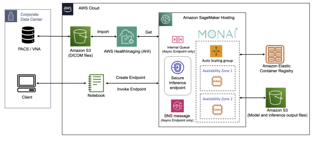 Build a medical imaging AI inference pipeline with MONAI Deploy on AWS