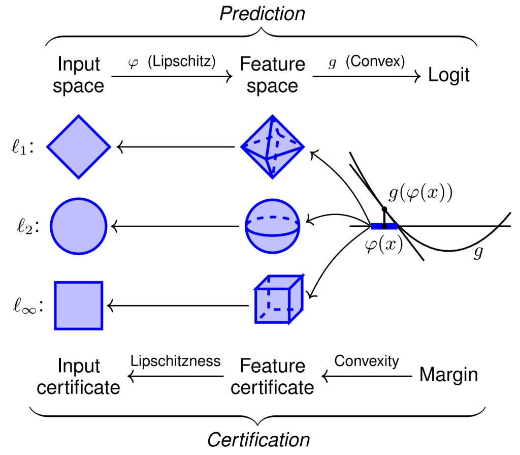 Asymmetric Certified Robustness via Feature-Convex Neural Networks – The Berkeley Artificial Intelligence Research Blog