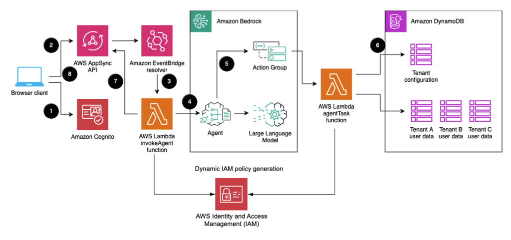 Implementing tenant isolation using Agents for Amazon Bedrock in a multi-tenant environment