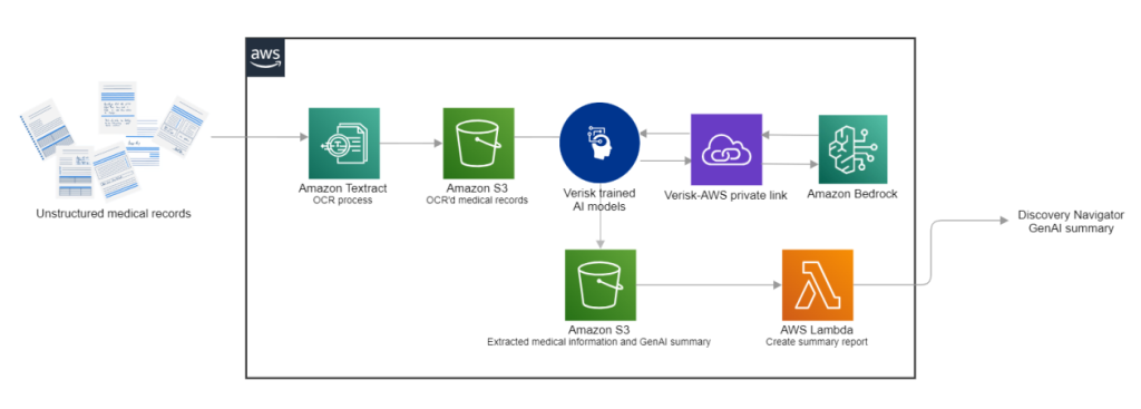 Unleashing the power of generative AI: Verisk’s Discovery Navigator revolutionizes medical record review