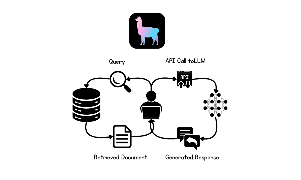 Building a Simple RAG Application Using LlamaIndex