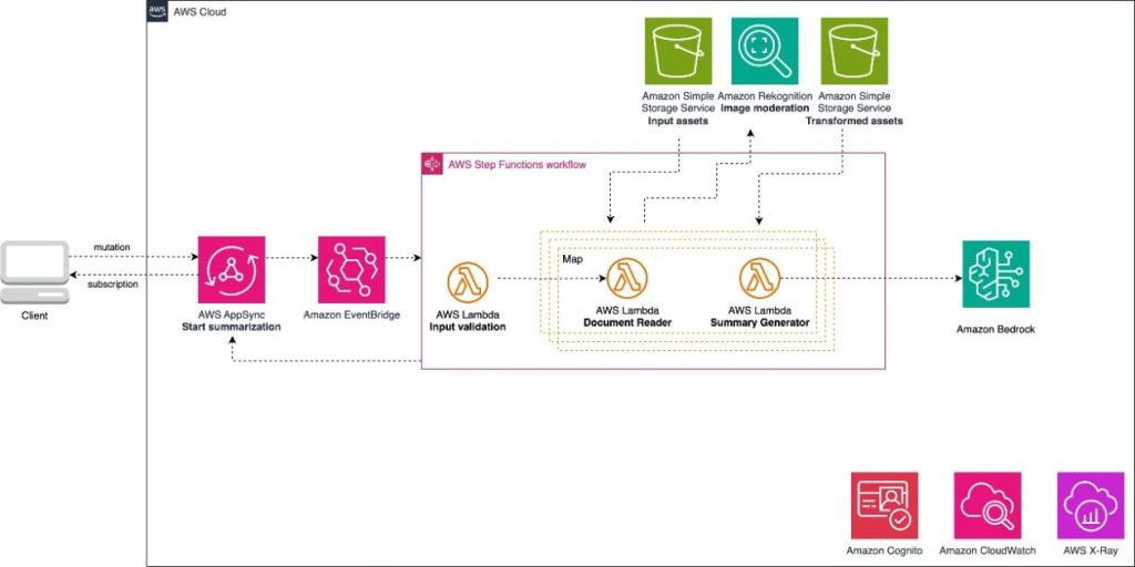 Build a generative AI image description application with Anthropic’s Claude 3.5 Sonnet on Amazon Bedrock and AWS CDK