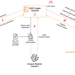 Architecture to AWS CloudFormation code using Anthropic’s Claude 3 on Amazon Bedrock