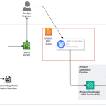 Deploy Amazon SageMaker pipelines using AWS Controllers for Kubernetes