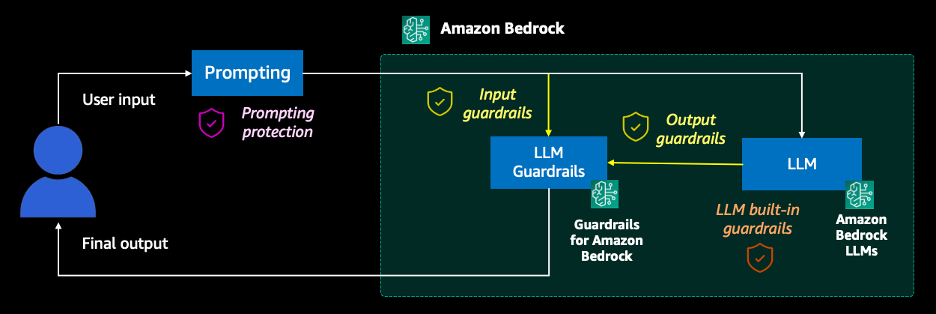 Implementing advanced prompt engineering with Amazon Bedrock