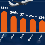 Flight bookings surge by 85%, redefining festive travel in India, ET TravelWorld