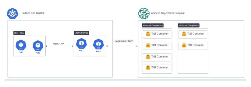 How Indeed builds and deploys fine-tuned LLMs on Amazon SageMaker