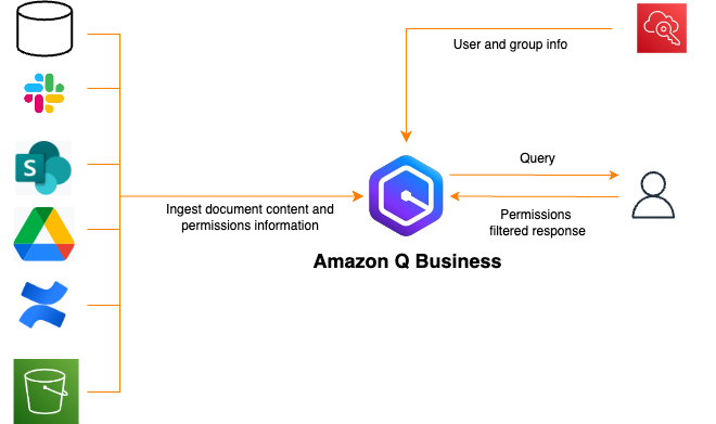 Unlock the knowledge in your Slack workspace with Slack connector for Amazon Q Business